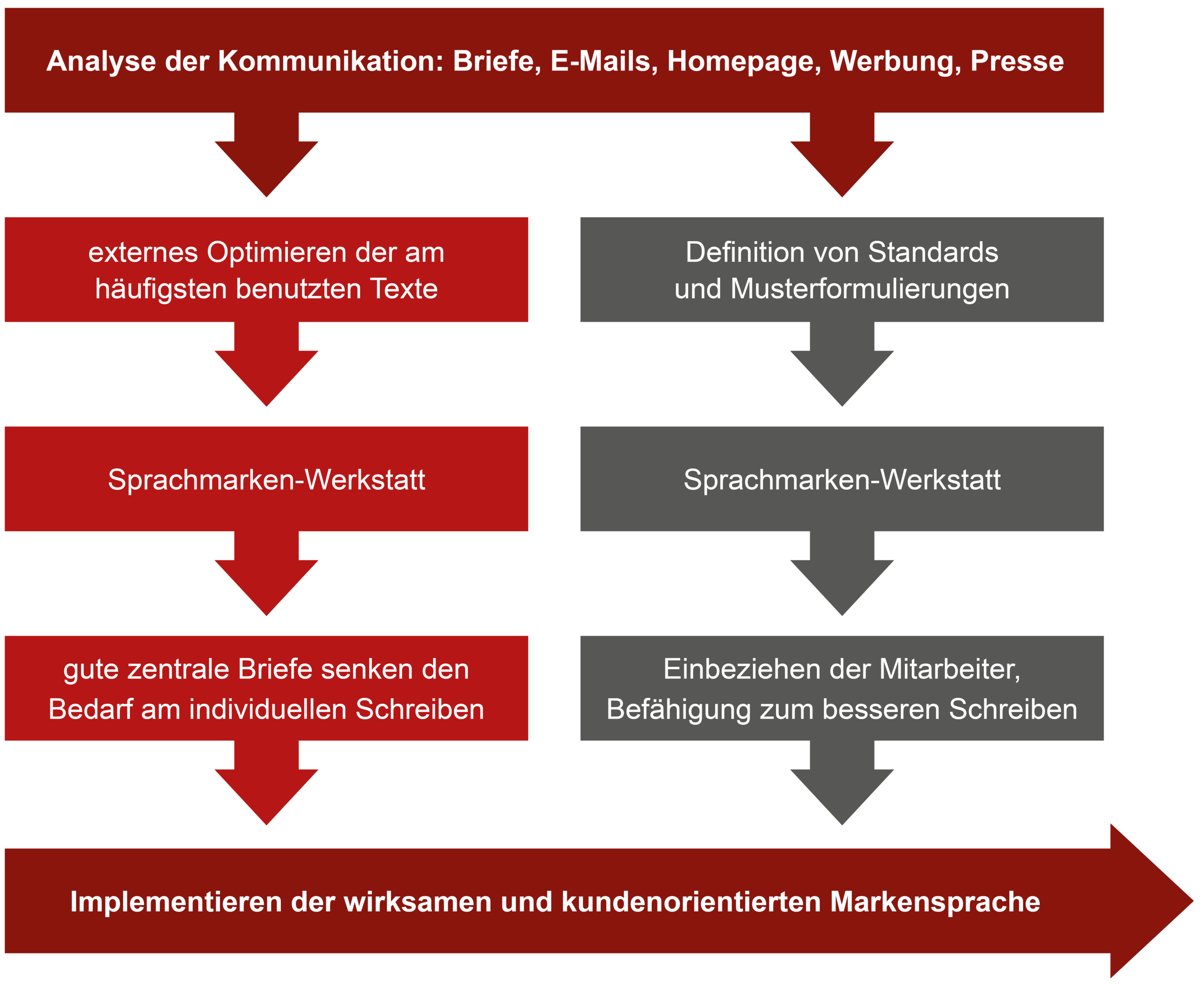 Projektablauf Markensprache